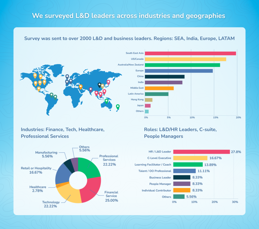 Survey was sent to over 2000 L&D and business leaders Regions SEA, India, Europe, LATAM